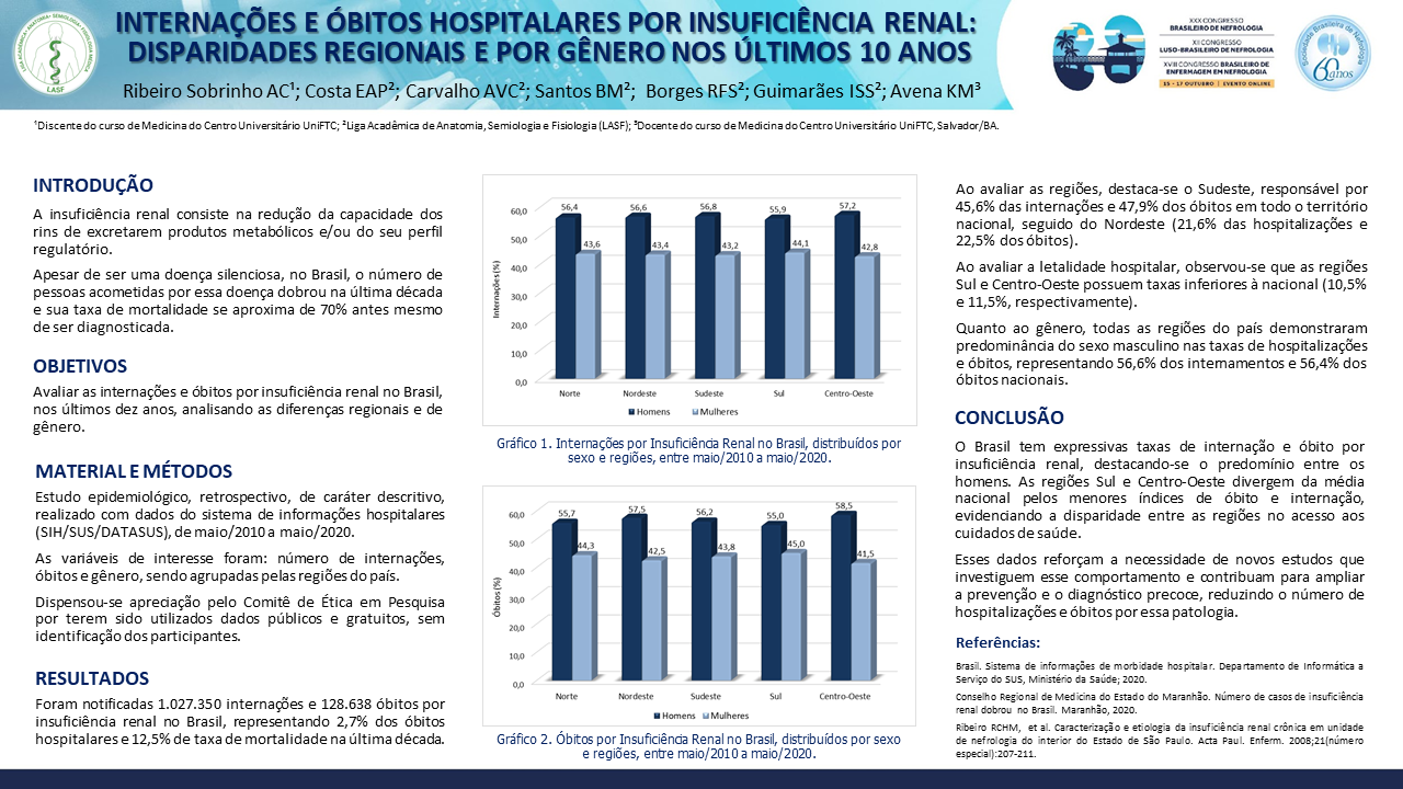 INTERNAÇÕES E ÓBITOS HOSPITALARES POR INSUFICIÊNCIA RENAL: DISPARIDADES REGIONAIS E POR GÊNERO NOS ÚLTIMOS 10 ANOS