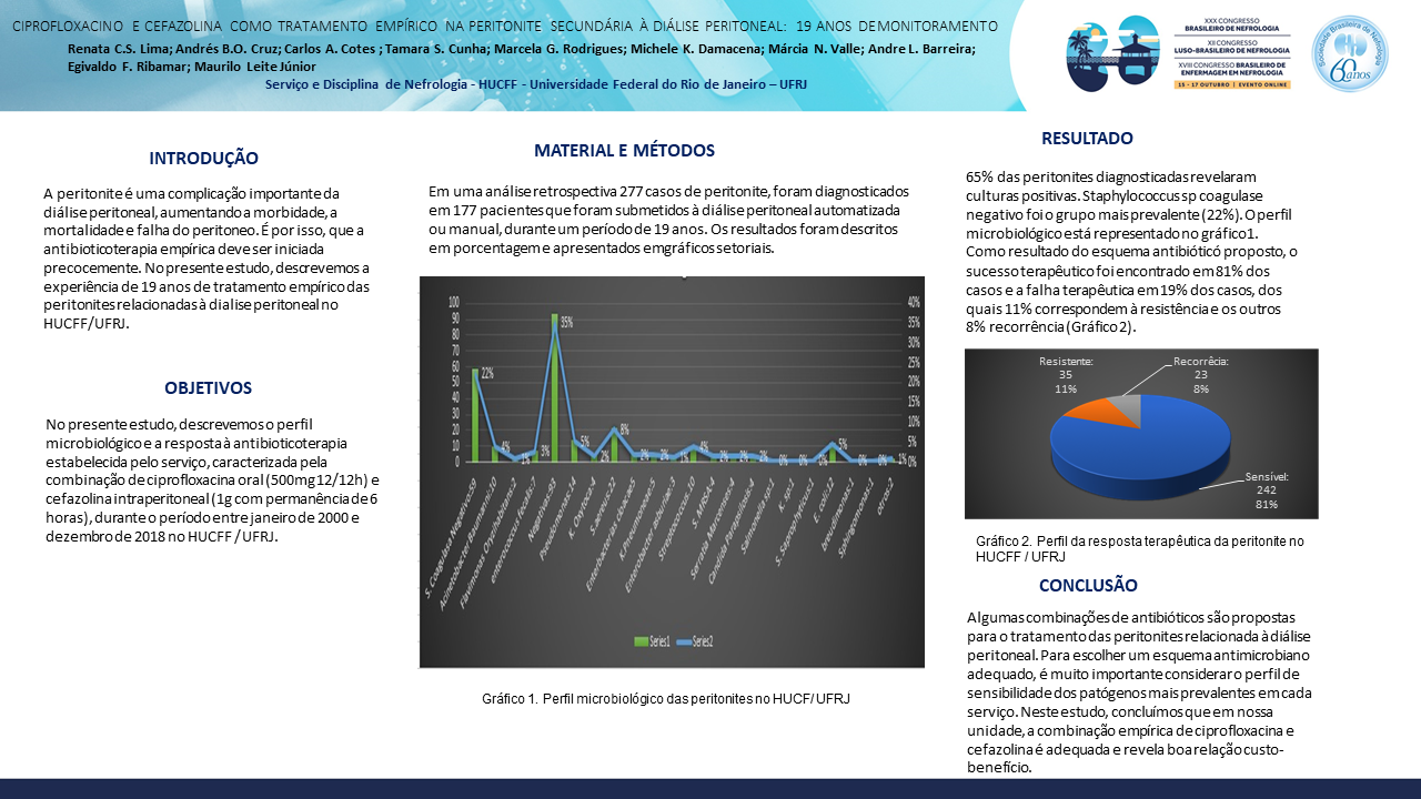 CIPROFLOXACINO E CEFAZOLINA COMO TRATAMENTO EMPÍRICO NA PERITONITE SECUNDÁRIA À DIÁLISE PERITONEAL: 19 ANOS DE MONITORAMENTO.