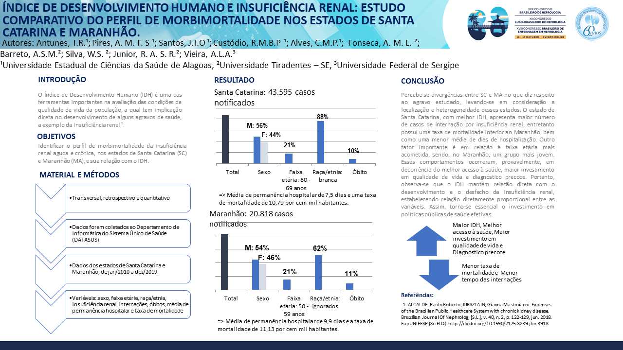 ÍNDICE DE DESENVOLVIMENTO HUMANO E INSUFICIÊNCIA RENAL: ESTUDO COMPARATIVO DO PERFIL DE MORBIMORTALIDADE NOS ESTADOS DE SANTA CATARINA E MARANHÃO.