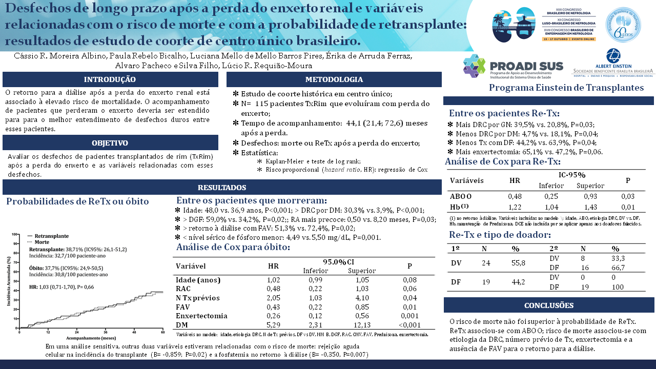 DESFECHOS DE LONGO PRAZO APÓS A PERDA DO ENXERTO RENAL E VARIÁVEIS RELACIONADAS COM O RISCO DE MORTE E COM A PROBABILIDADE DE RETRANSPLANTE: RESULTADOS DE ESTUDO DE COORTE DE CENTRO ÚNICO BRASILEIRO.