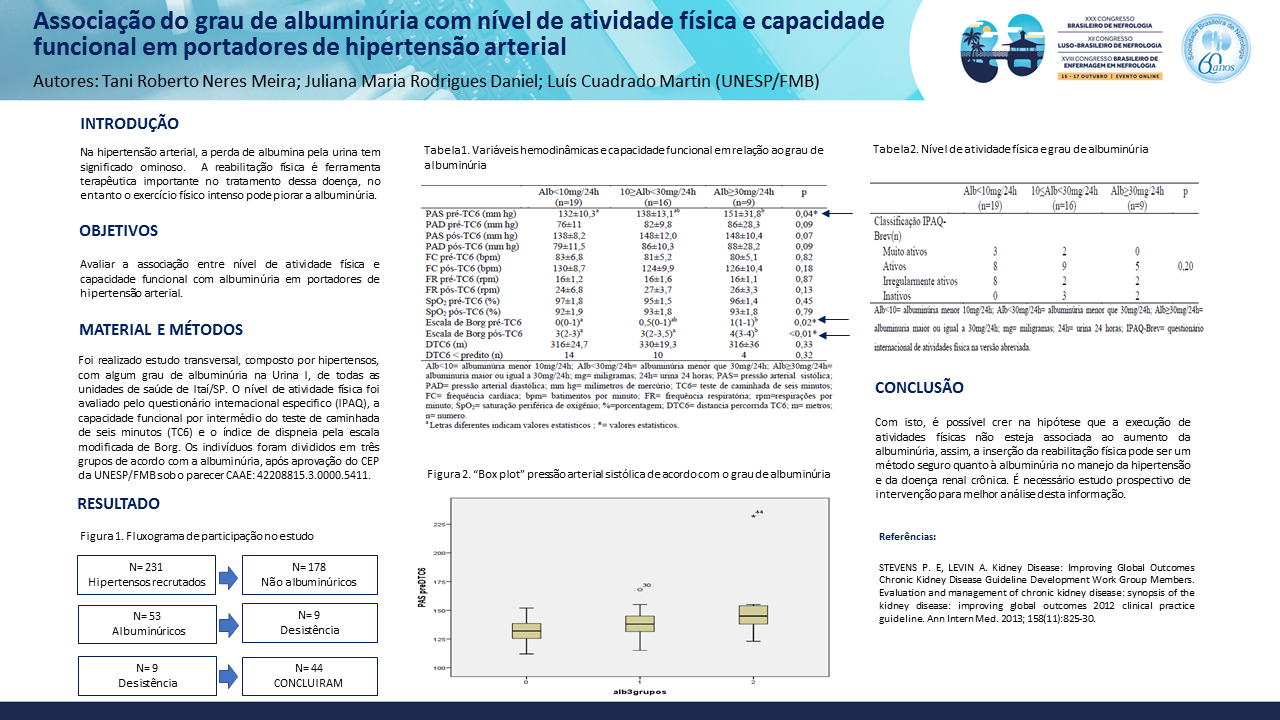 ASSOCIAÇÃO DO GRAU DE ALBUMINÚRIA COM NÍVEL DE ATIVIDADE FÍSICA E CAPACIDADE FUNCIONAL EM PORTADORES DE HIPERTENSÃO ARTERIAL