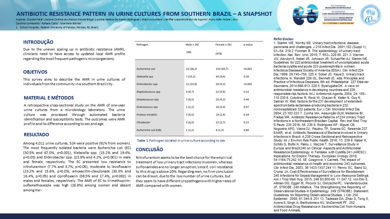 ANTIBIOTIC RESISTANCE PATTERN IN URINE CULTURES FROM SOUTHERN BRAZIL – A SNAPSHOT