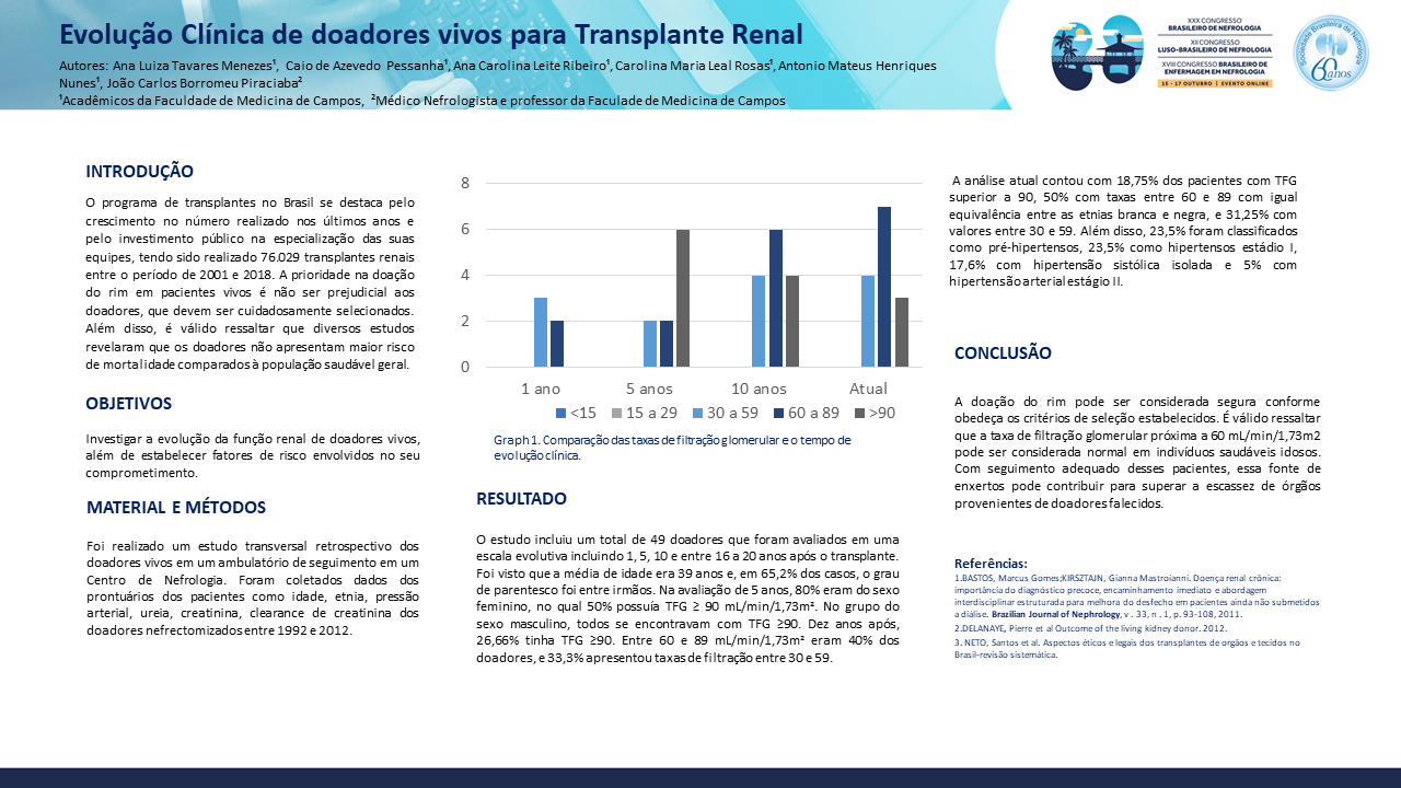 EVOLUÇÃO CLÍNICA DE DOADORES VIVOS PARA TRANSPLANTE RENAL