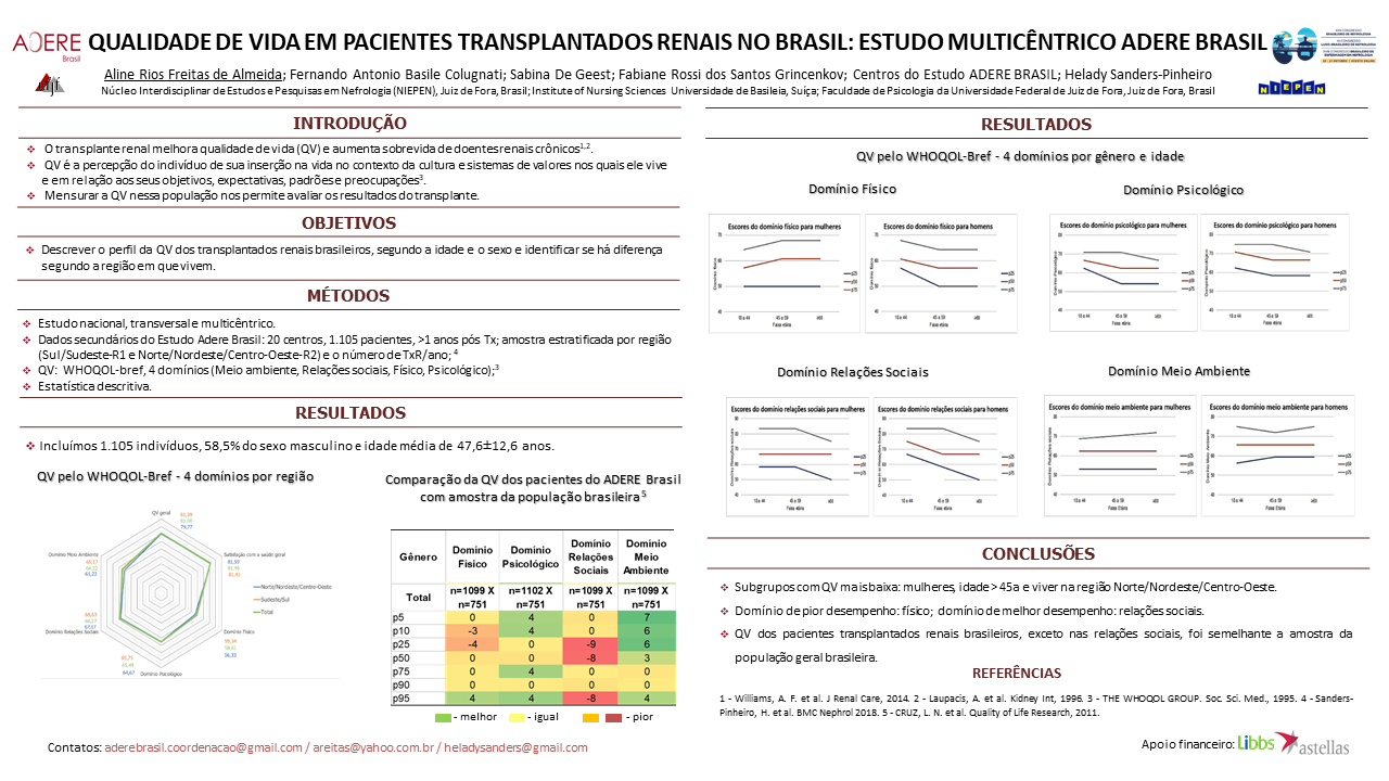 QUALIDADE DE VIDA EM PACIENTES TRANSPLANTADOS RENAIS NO BRASIL: ESTUDO MULTICÊNTRICO ADERE BRASIL