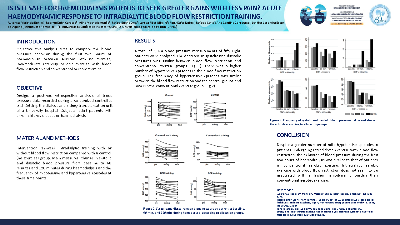 IS IT SAFE FOR HAEMODIALYSIS PATIENTS TO SEEK GREATER GAINS WITH LESS PAIN? ACUTE HAEMODYNAMIC RESPONSE TO INTRADIALYTIC BLOOD FLOW RESTRICTION TRAINING.