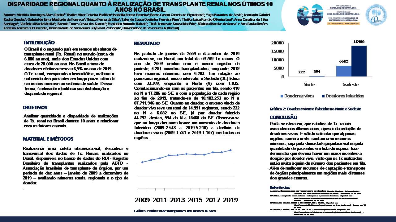 DISPARIDADE REGIONAL QUANTO À REALIZAÇÃO DE TRANSPLANTE RENAL NOS ÚTIMOS 10 ANOS NO BRASIL