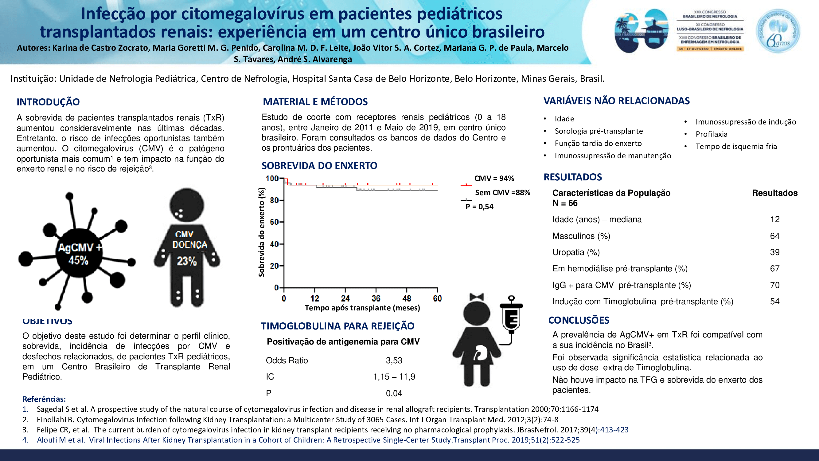 INFECÇÃO POR CITOMEGALOVÍRUS EM PACIENTES PEDIÁTRICOS TRANSPLANTADOS RENAIS: EXPERIÊNCIA EM UM CENTRO ÚNICO BRASILEIRO