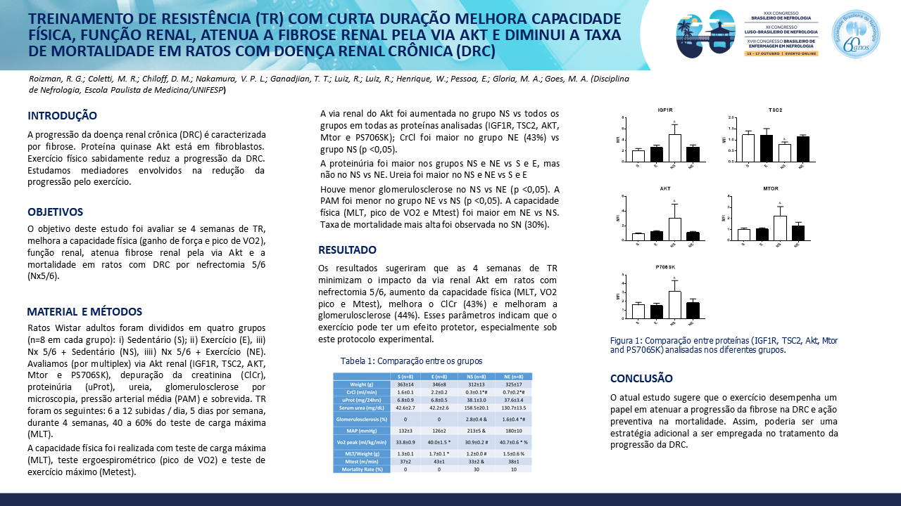 TREINAMENTO DE RESISTÊNCIA (TR) COM CURTA DURAÇÃO MELHORA CAPACIDADE FÍSICA, FUNÇÃO RENAL, ATENUA A FIBROSE RENAL PELA VIA AKT E DIMINUI A TAXA DE MORTALIDADE EM RATOS COM DOENÇA RENAL CRÔNICA (DRC)