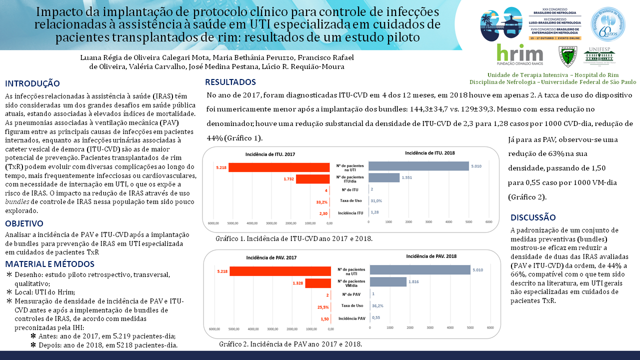 IMPACTO DA IMPLANTAÇÃO DE PROTOCOLO CLÍNICO PARA CONTROLE DE INFECÇÕES RELACIONADAS À ASSISTÊNCIA À SAÚDE EM UTI ESPECIALIZADA EM CUIDADOS DE PACIENTES TRANSPLANTADOS DE RIM: RESULTADOS DE UM ESTUDO PILOTO.