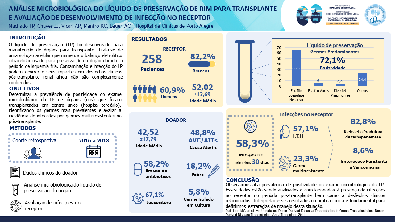 ANÁLISE MICROBIOLÓGICA DO LÍQUIDO DE PRESERVAÇÃO DE RIM PARA TRANSPLANTE E AVALIAÇÃO DE DESENVOLVIMENTO DE INFECÇÃO NO RECEPTOR.