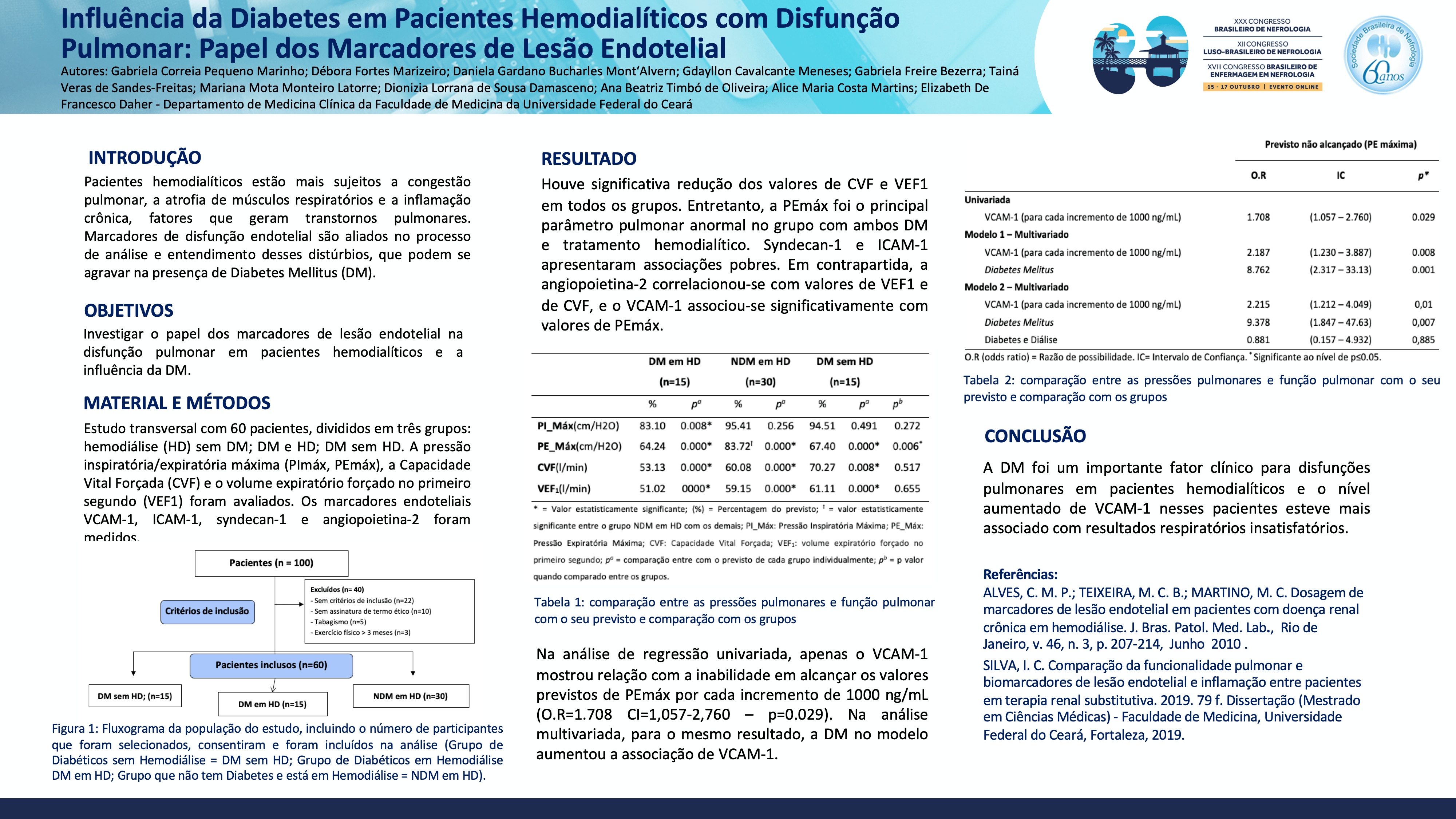 INFLUÊNCIA DA DIABETES EM PACIENTES HEMODIALÍTICOS COM DISFUNÇÃO PULMONAR: PAPEL DOS MARCADORES DE LESÃO ENDOTELIAL