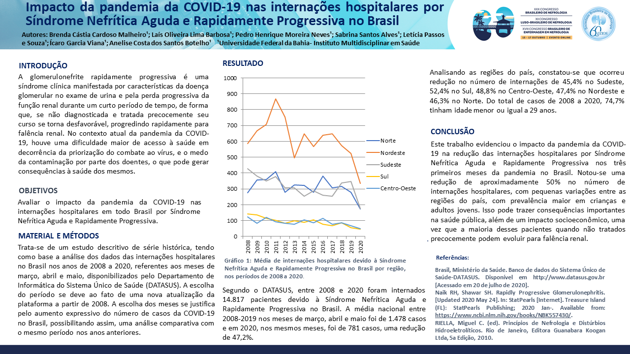 IMPACTO DA PANDEMIA DA COVID-19 NAS INTERNAÇÕES HOSPITALARES POR SÍNDROME NEFRÍTICA AGUDA E RAPIDAMENTE PROGRESSIVA NO BRASIL