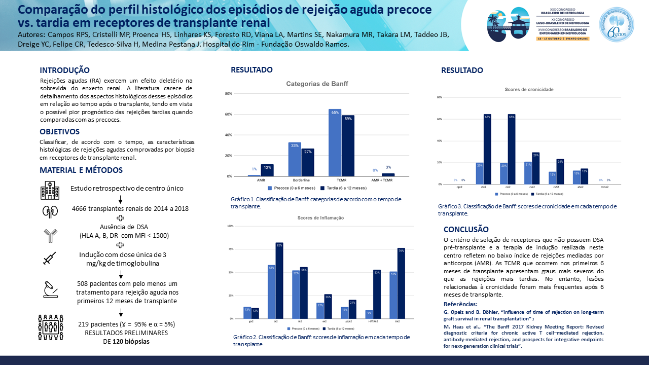 COMPARAÇÃO DO PERFIL HISTOLÓGICO DOS EPISÓDIOS DE REJEIÇÃO AGUDA PRECOCE VS. TARDIA EM RECEPTORES DE TRANSPLANTE RENAL