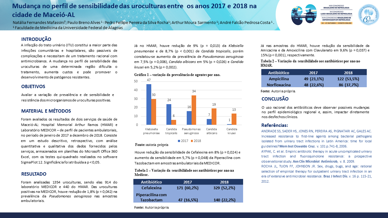 MUDANÇA NO PERFIL DE SENSIBILIDADE DAS UROCULTURAS ENTRE OS ANOS 2017 E 2018 NA CIDADE DE MACEIÓ-AL.