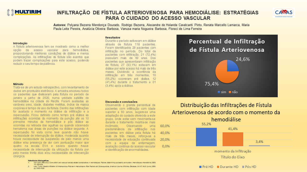 INFILTRAÇÃO DE FÍSTULA ARTERIOVENOSA PARA HEMODIÁLISE: ESTRATÉGIAS PARA O CUIDADO DO ACESSO VASCULAR