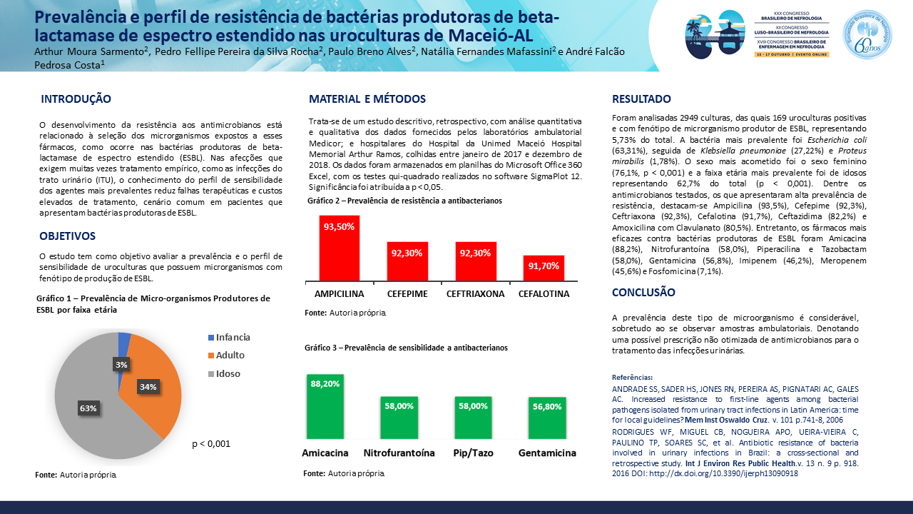 PREVALÊNCIA E PERFIL DE RESISTÊNCIA DE BACTÉRIAS PRODUTORAS DE BETA-LACTAMASE DE ESPECTRO ESTENDIDO NAS UROCULTURAS DE MACEIÓ-AL.