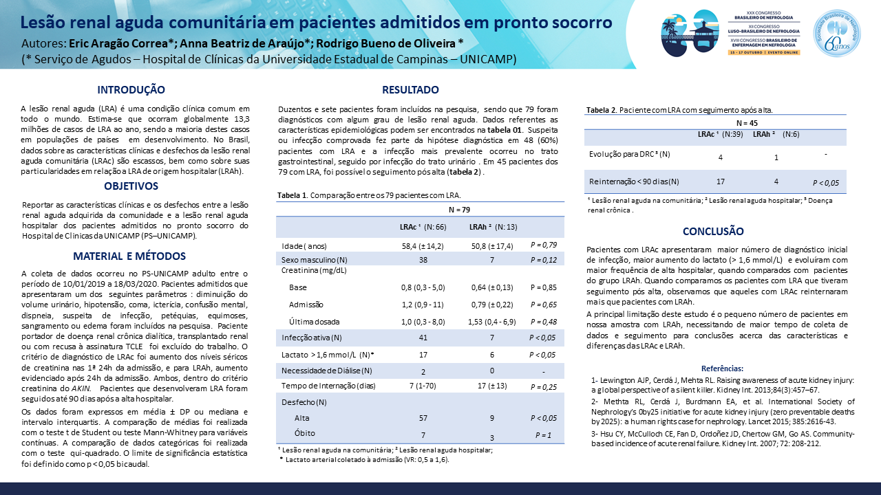 LESÃO RENAL AGUDA COMUNITÁRIA EM PACIENTES ADMITIDOS EM PRONTO SOCORRO