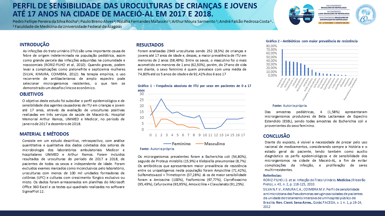 PERFIL DE SENSIBILIDADE DAS UROCULTURAS DE CRIANÇAS E JOVENS ATÉ 17 ANOS NA CIDADE DE MACEIÓ-AL EM 2017 E 2018.