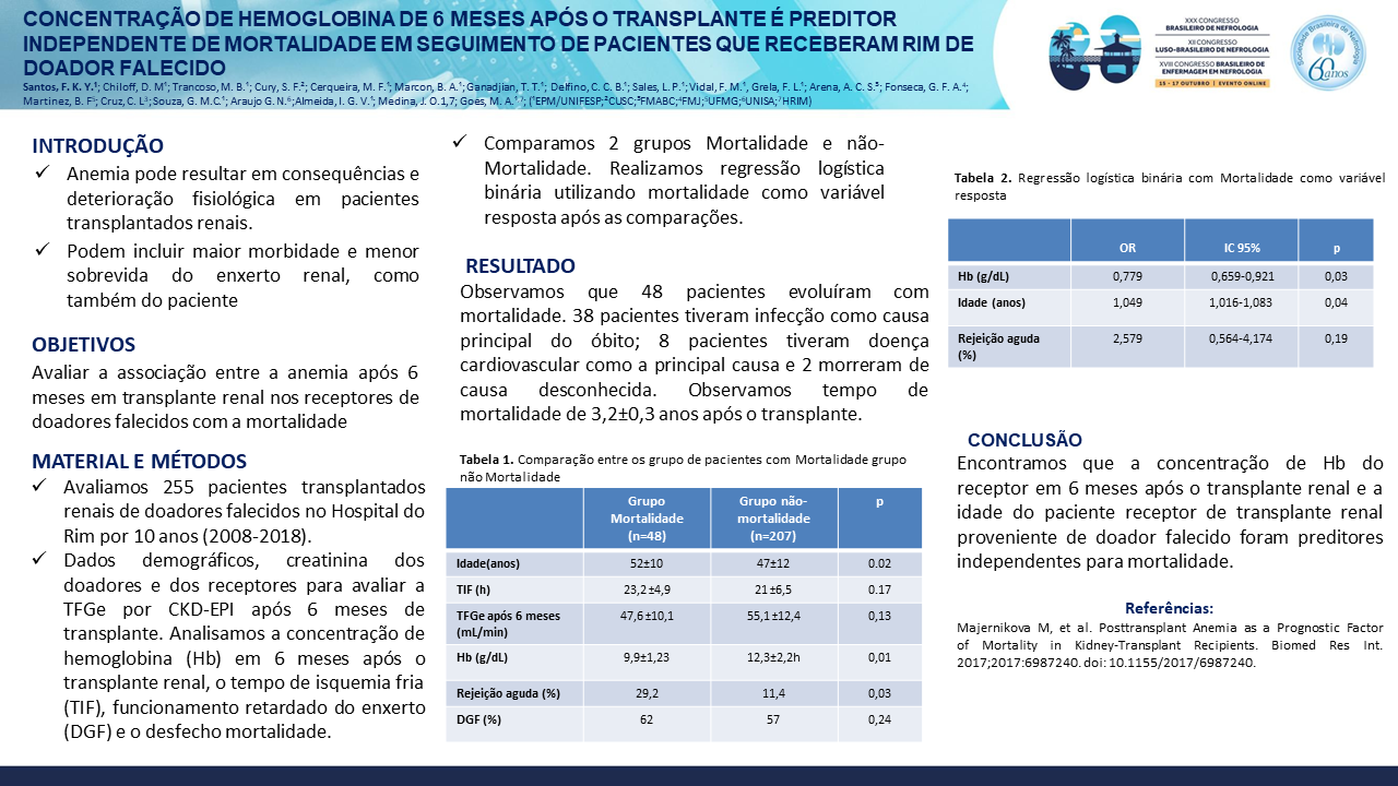 CONCENTRAÇÃO DE HEMOGLOBINA DE 6 MESES APOS O TRANSPLANTE É PREDITOR INDEPENDENTE DE MORTALIDADE EM SEGUIMENTO DE PACIENTES QUE RECEBERAM RIM DE DOADOR FALECIDO