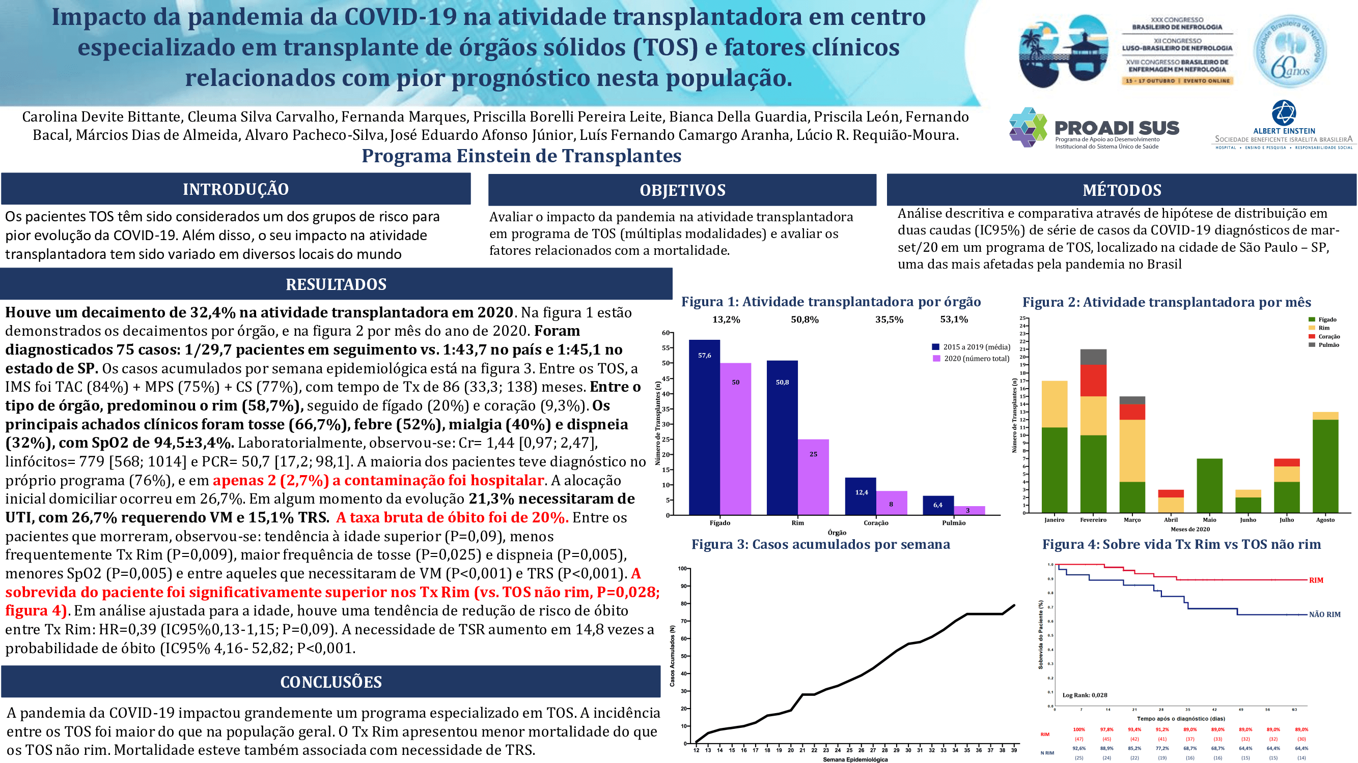 IMPACTO DA PANDEMIA DA COVID-19 NA ATIVIDADE TRANSPLANTADORA EM CENTRO ESPECIALIZADO EM TRANSPLANTE DE ÓRGÃOS SÓLIDOS (TOS) E FATORES CLÍNICOS RELACIONADOS COM PIOR PROGNÓSTICO NESTA POPULAÇÃO.