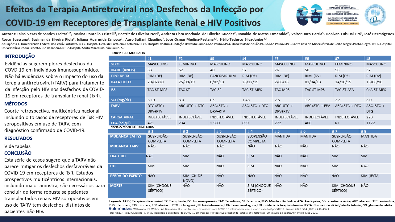 APRESENTAÇÃO CLÍNICA E DESFECHOS DA COVID-19 EM RECEPTORES DE TRANSPLANTE RENAL HIV SOROPOSITIVOS