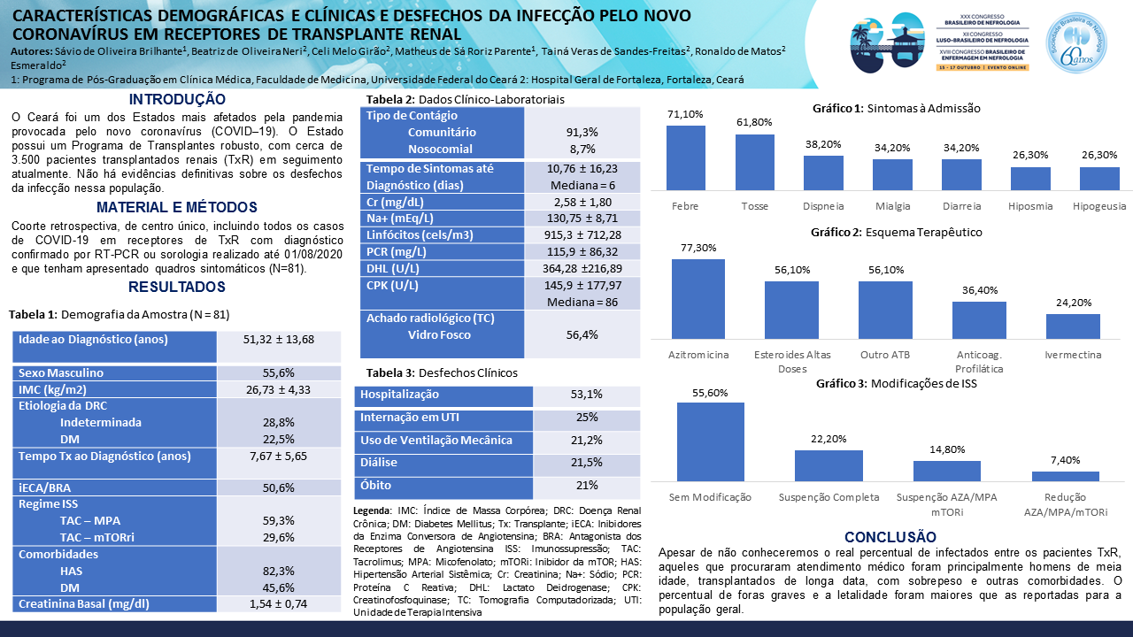 CARACTERÍSTICAS DEMOGRÁFICAS E CLÍNICAS E DESFECHOS DA INFECÇÃO PELO NOVO CORONAVÍRUS EM RECEPTORES DE TRANSPLANTE RENAL