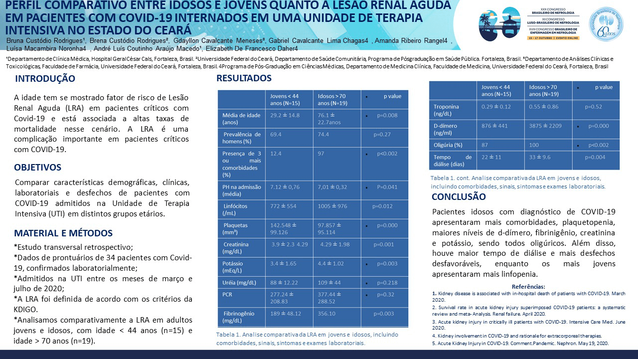 PERFIL COMPARATIVO ENTRE IDOSOS E JOVENS QUANTO A LESÃO RENAL AGUDA EM PACIENTES COM COVID-19 INTERNADOS EM UMA UNIDADE DE TERAPIA INTENSIVA NO ESTADO DO CEARÁ