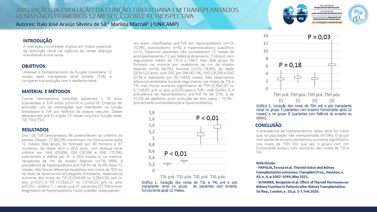 AVALIAÇÃO DA EVOLUÇÃO DA FUNÇÃO TIREOIDIANA EM TRANSPLANTADOS RENAIS NOS PRIMEIROS 12 MESES: COORTE RETROSPECTIVA