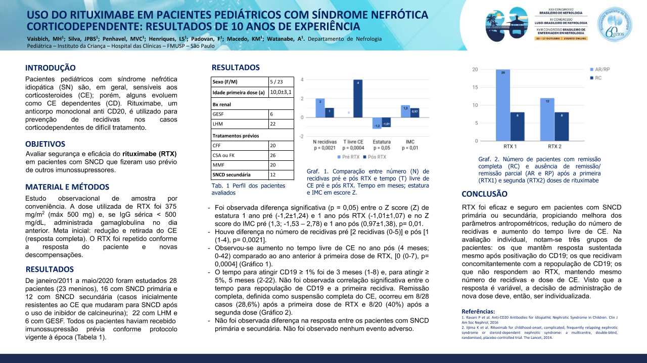 USO DO RITUXIMABE EM PACIENTES PEDIÁTRICOS COM SINDROME NEFROTICA CORTICODEPENDENTE: RESULTADOS DE 10 ANOS DE EXPERIÊNCIA