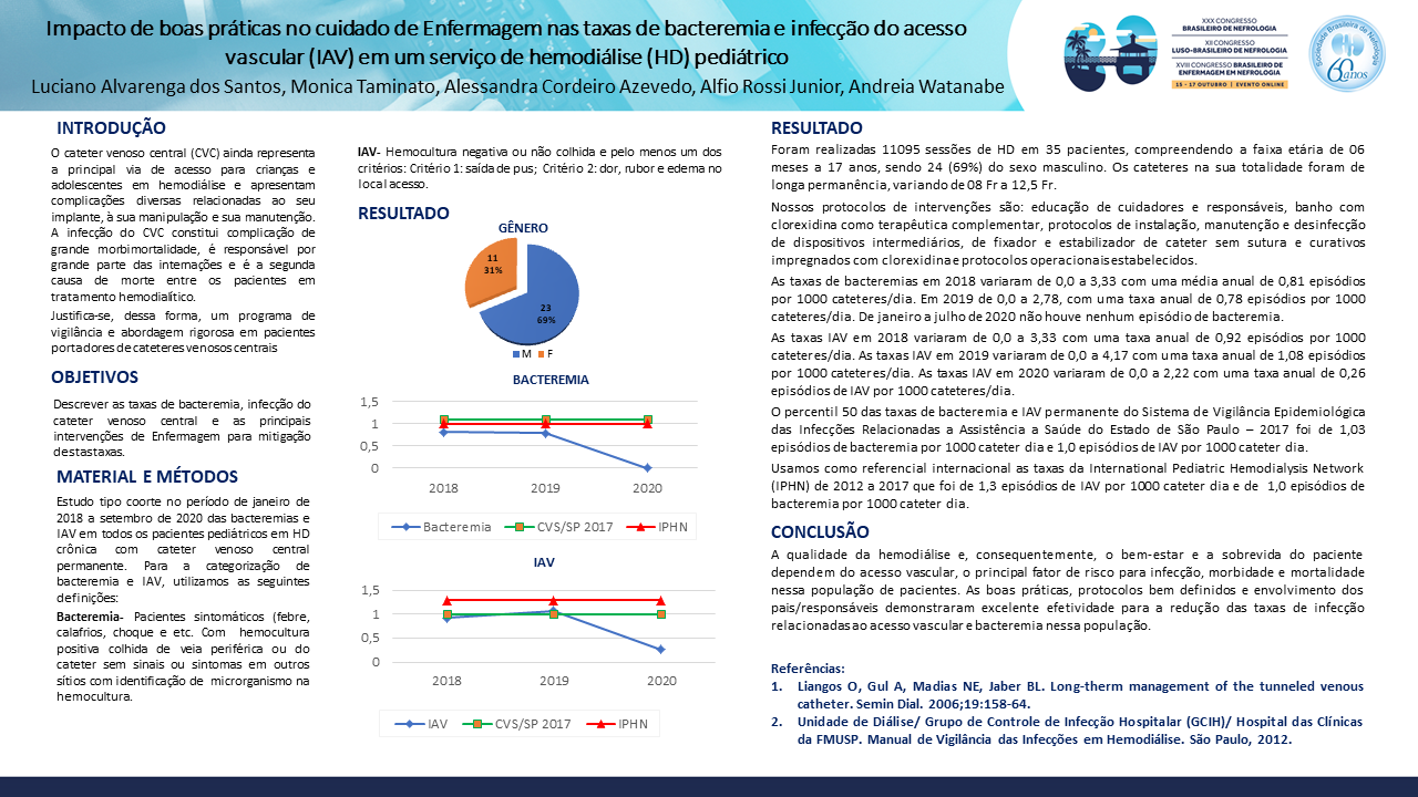 IMPACTO DE BOAS PRÁTICAS NO CUIDADO DE ENFERMAGEM NAS TAXAS DE BACTEREMIA E INFECÇÃO DO ACESSO VASCULAR (IAV) EM UM SERVIÇO DE HEMODIÁLISE (HD) PEDIÁTRICO