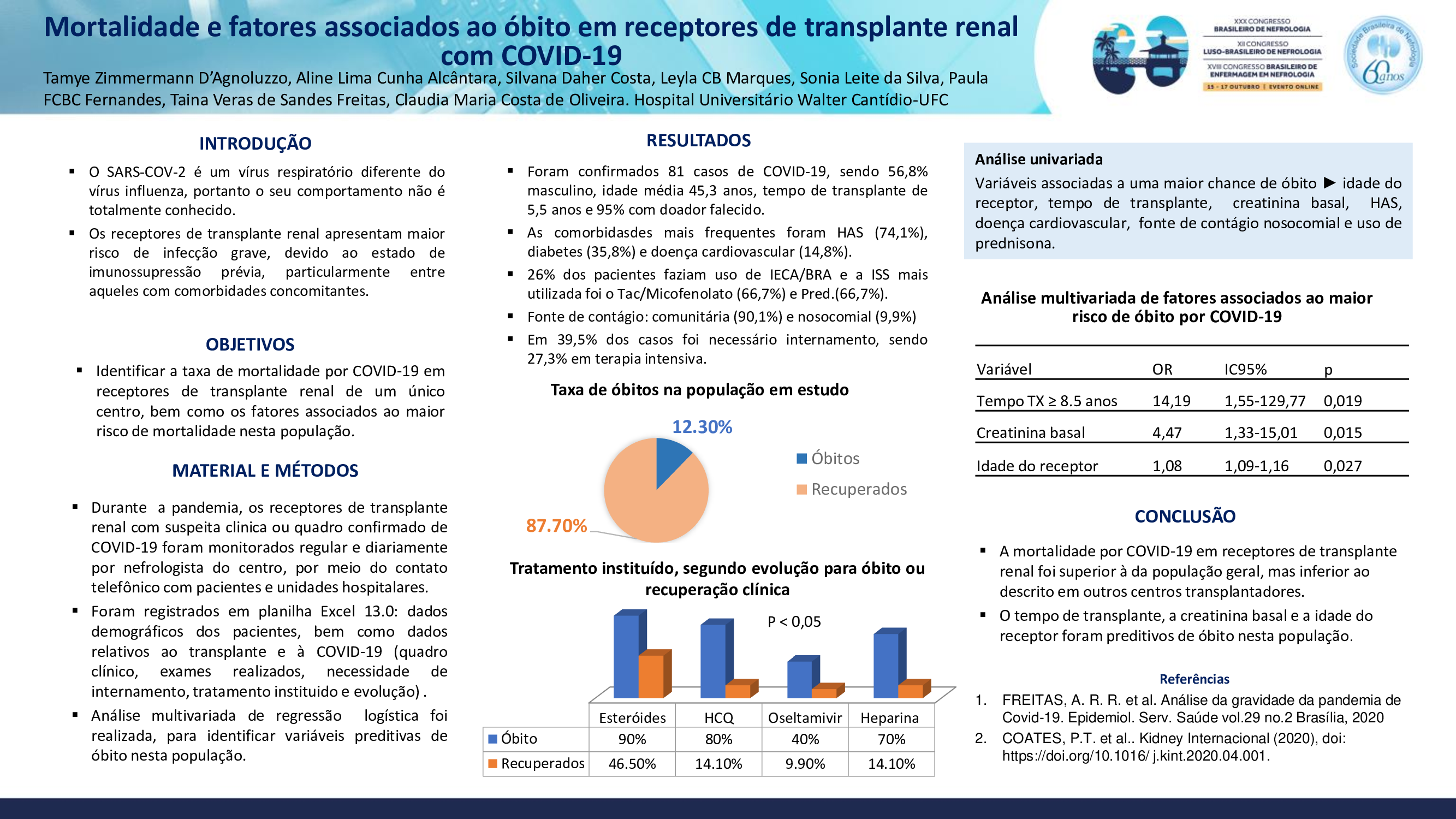 MORTALIDADE E FATORES ASSOCIADOS AO ÓBITO EM RECEPTORES DE TRANSPLANTE RENAL COM COVID-19