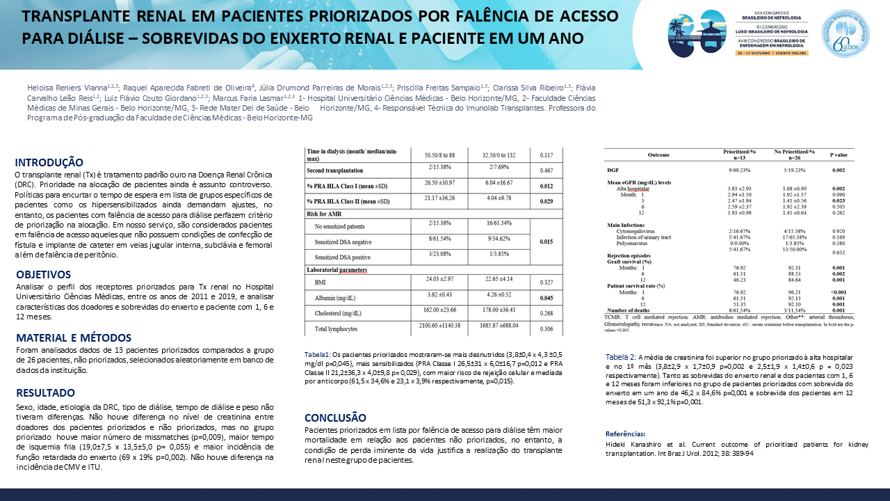 TRANSPLANTE RENAL EM PACIENTES PRIORIZADOS POR FALÊNCIA DE ACESSO PARA DIÁLISE – SOBREVIDAS DO ENXERTO RENAL E PACIENTE EM UM ANO